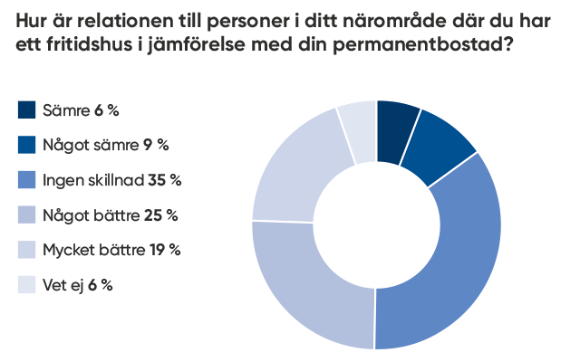 Cirkeldiagram från rapporten
