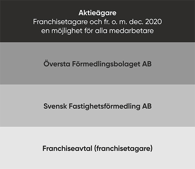 Ägarstruktur i Svensk Fastighetsförmedling