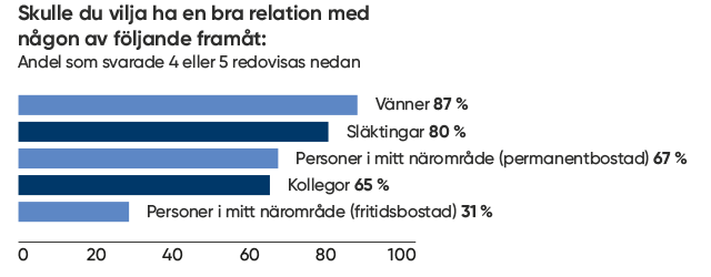 Stapeldiagram från rapporten