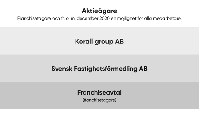 Ägarstruktur i Svensk Fastighetsförmedling
